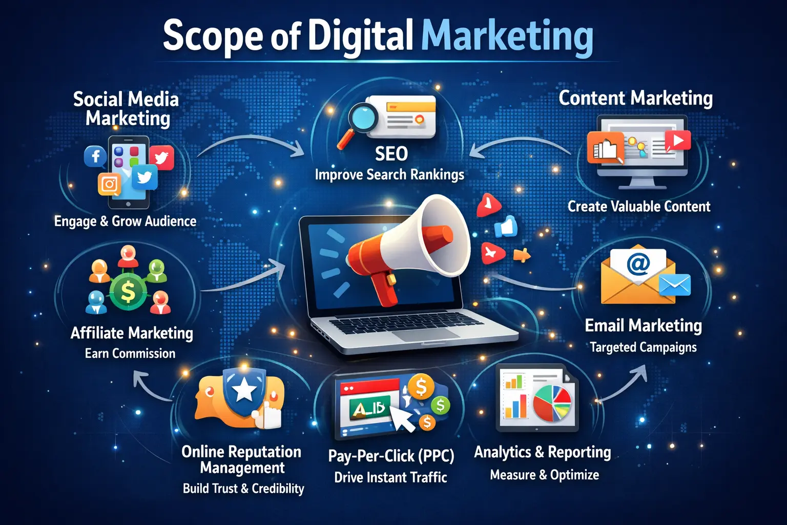 Scope of Digital Marketing showing SEO, social media marketing, content marketing, email marketing, PPC, analytics, affiliate marketing, and online reputation management