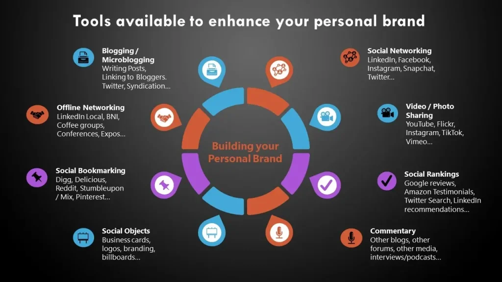 Digital Marketing tools for building personal brand including blogging, social media networking, video sharing, SEO, online reviews and content promotion