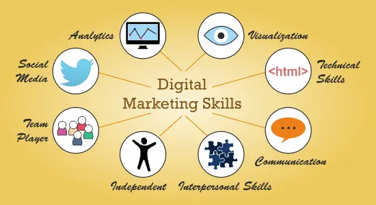 Digital Marketing skills infographic showing analytics, social media, visualization, technical skills, communication, interpersonal skills, teamwork and independent working abilities