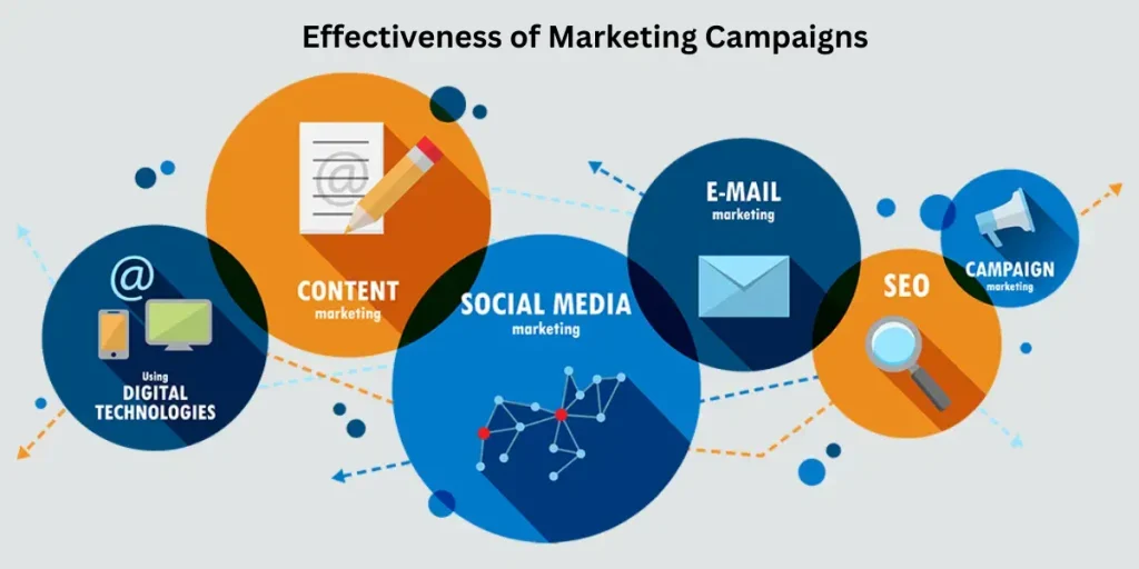 Digital Marketing effectiveness showing content marketing, social media marketing, email marketing and SEO strategies in a campaign performance diagram