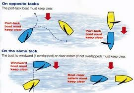 Sailing right-of-way diagram showing rules for boats on opposite and same tacks