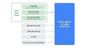 Core Web Vitals and page experience signals to rank a website on Google fast
