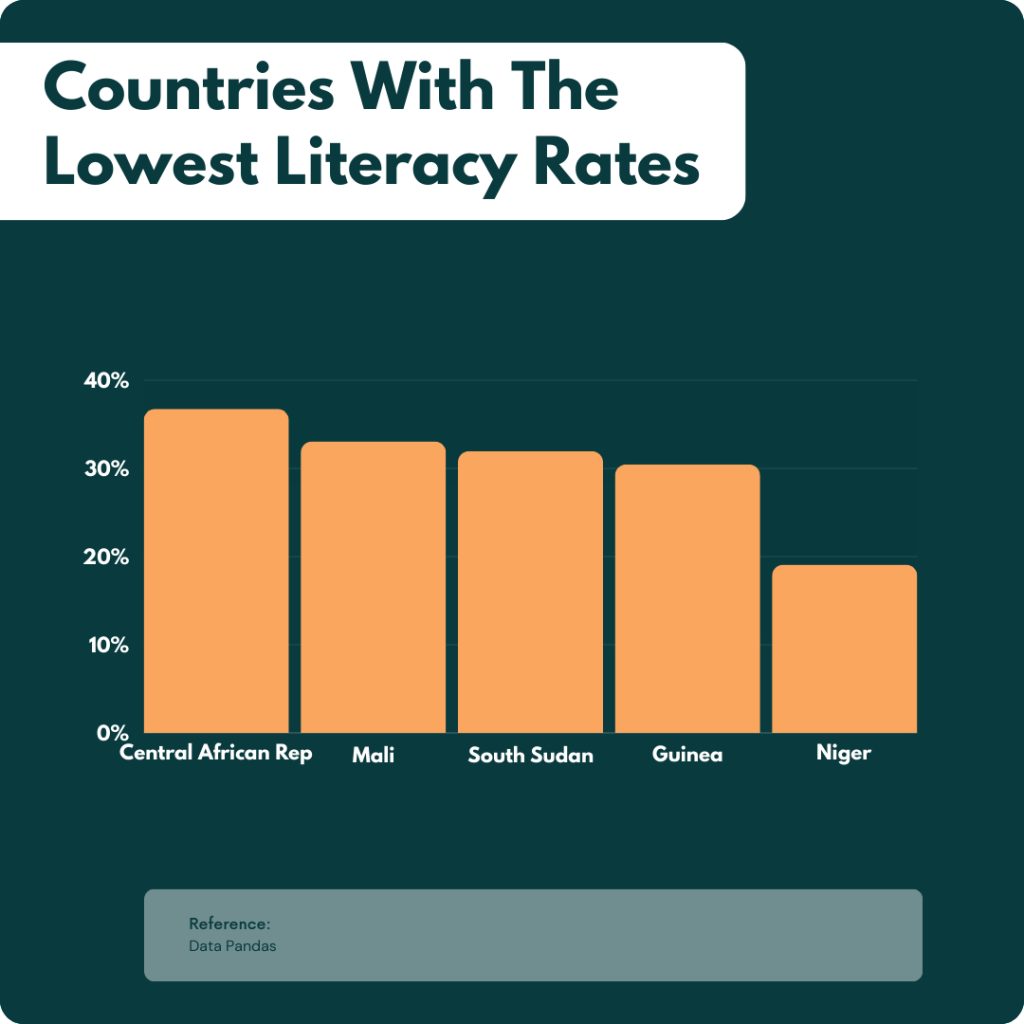 Bar chart showing countries with the lowest literacy rates including Central African Republic, Mali, South Sudan, Guinea, and Niger