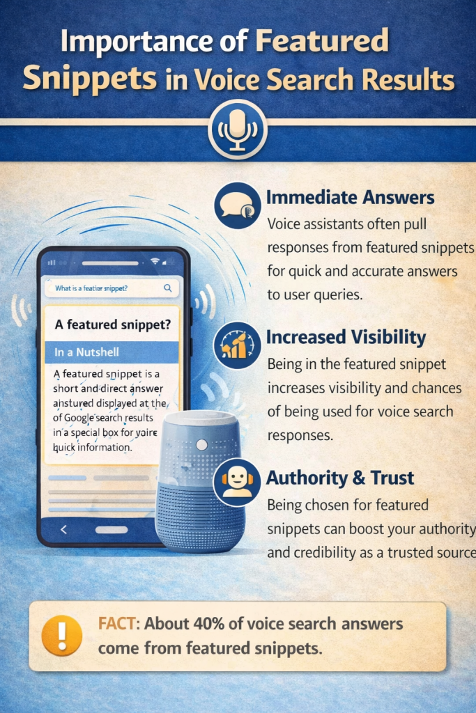 Infographic explaining the importance of featured snippets in voice search results, showing how voice assistants use snippets for quick answers, visibility, and trust